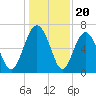 Brunswick tide chart for Saturday, December 20, 2025