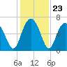 Brunswick tide chart for Tuesday, December 23, 2025