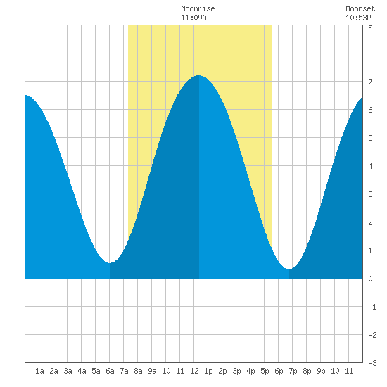 Brunswick tide chart for Thursday, December 25, 2025