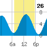 Brunswick tide chart for Friday, December 26, 2025