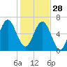 Brunswick tide chart for Sunday, December 28, 2025