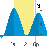 Brunswick tide chart for Wednesday, December 3, 2025