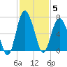 Brunswick tide chart for Friday, December 5, 2025