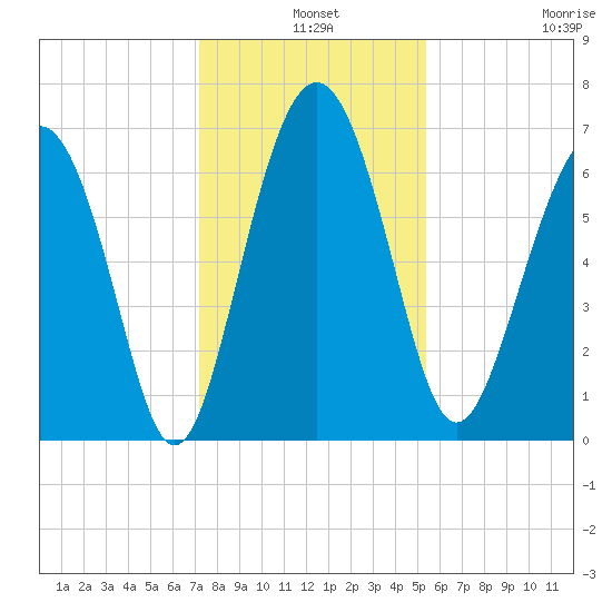 Brunswick tide chart for Tuesday, December 9, 2025