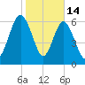 Brunswick tide chart for Wednesday, January 14, 2026