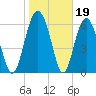 Brunswick tide chart for Monday, January 19, 2026