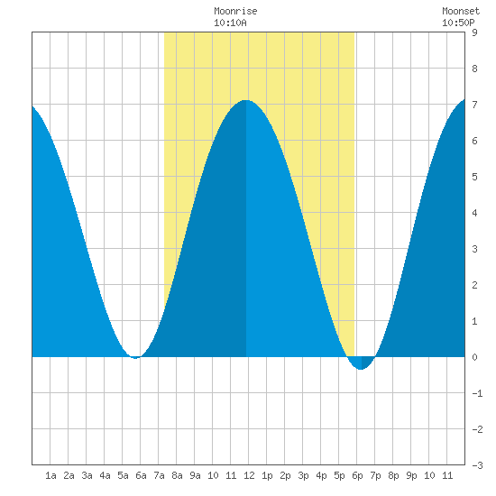Brunswick tide chart for Friday, January 23, 2026