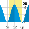 Brunswick tide chart for Friday, January 23, 2026