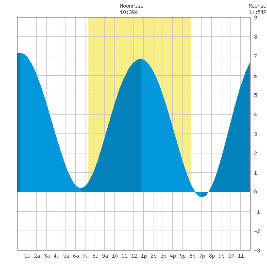 Brunswick tide chart for Saturday, January 24, 2026