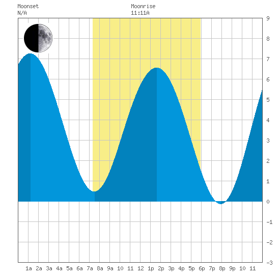 Brunswick tide chart for Sunday, January 25, 2026