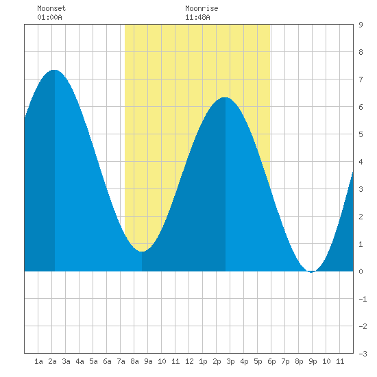Brunswick tide chart for Monday, January 26, 2026