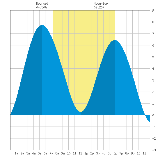 Brunswick tide chart for Thursday, January 29, 2026