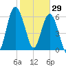 Brunswick tide chart for Thursday, January 29, 2026