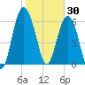 Brunswick tide chart for Friday, January 30, 2026