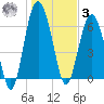 Brunswick tide chart for Saturday, January 3, 2026