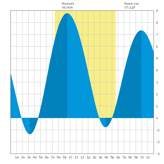Brunswick tide chart for Sunday, January 4, 2026