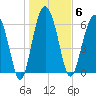 Brunswick tide chart for Tuesday, January 6, 2026