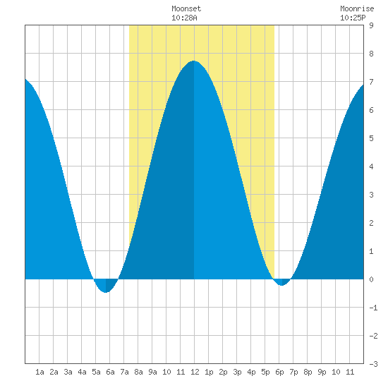 Brunswick tide chart for Wednesday, January 7, 2026
