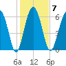 Brunswick tide chart for Wednesday, January 7, 2026