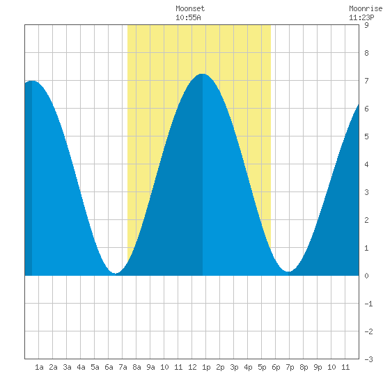 Brunswick tide chart for Thursday, January 8, 2026