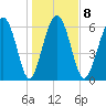 Brunswick tide chart for Thursday, January 8, 2026