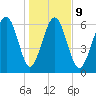 Brunswick tide chart for Friday, January 9, 2026