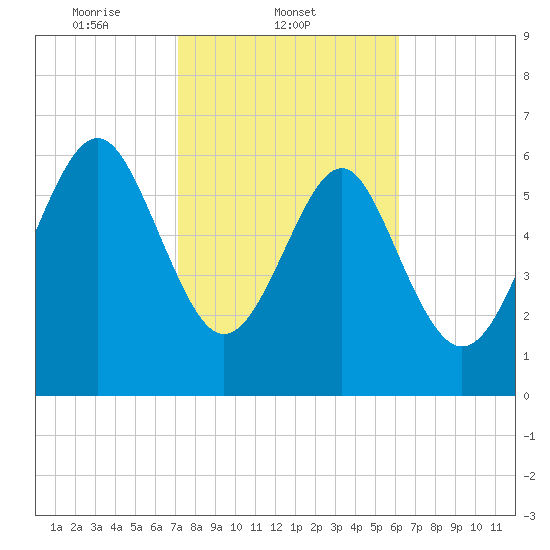Brunswick tide chart for Tuesday, February 10, 2026