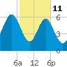 Brunswick tide chart for Wednesday, February 11, 2026