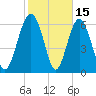 Brunswick tide chart for Sunday, February 15, 2026