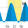 Brunswick tide chart for Wednesday, February 18, 2026