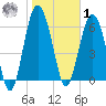 Brunswick tide chart for Sunday, February 1, 2026