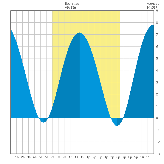 Brunswick tide chart for Saturday, February 21, 2026