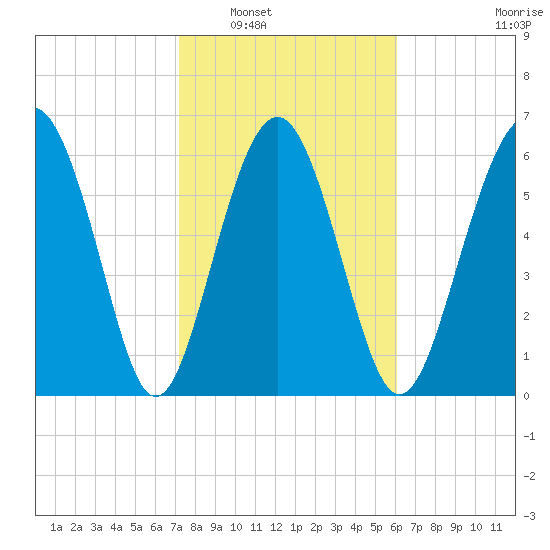 Brunswick tide chart for Friday, February 6, 2026