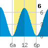 Brunswick tide chart for Friday, February 6, 2026