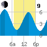 Brunswick tide chart for Monday, February 9, 2026
