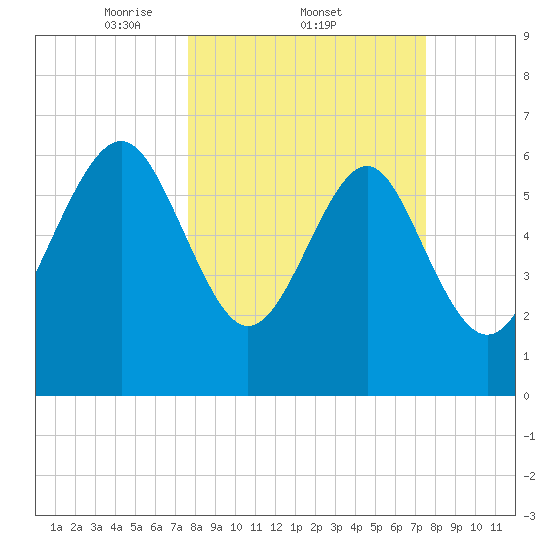 Brunswick tide chart for Thursday, March 12, 2026