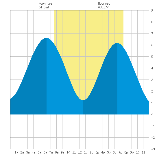 Brunswick tide chart for Saturday, March 14, 2026