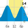 Brunswick tide chart for Saturday, March 14, 2026