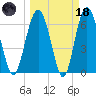 Brunswick tide chart for Wednesday, March 18, 2026