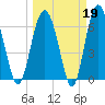 Brunswick tide chart for Thursday, March 19, 2026
