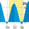 Brunswick tide chart for Saturday, March 21, 2026
