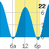 Brunswick tide chart for Sunday, March 22, 2026