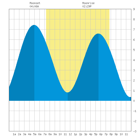 Brunswick tide chart for Friday, March 27, 2026