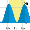 Brunswick tide chart for Sunday, March 29, 2026
