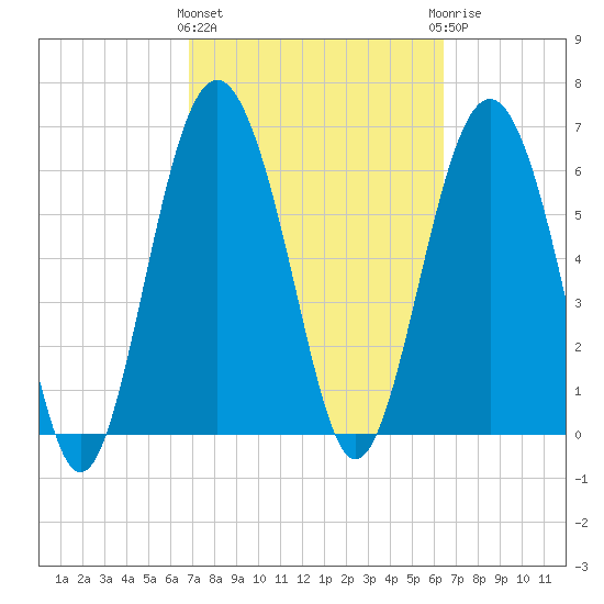 Brunswick tide chart for Monday, March 2, 2026