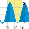 Brunswick tide chart for Monday, March 2, 2026