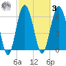 Brunswick tide chart for Tuesday, March 3, 2026