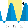 Brunswick tide chart for Wednesday, March 4, 2026