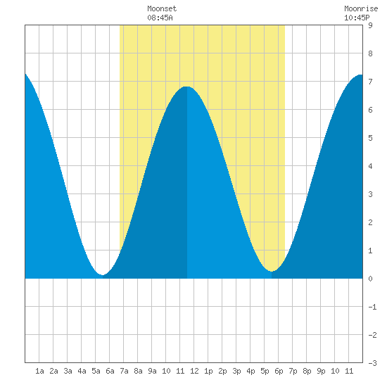 Brunswick tide chart for Saturday, March 7, 2026