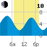 Brunswick tide chart for Friday, April 10, 2026